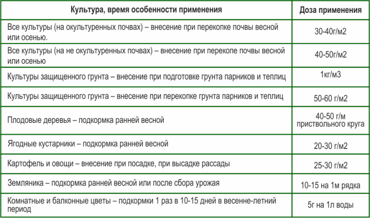 Азофоска: удобрение, инструкция по применению на огороде и саду
