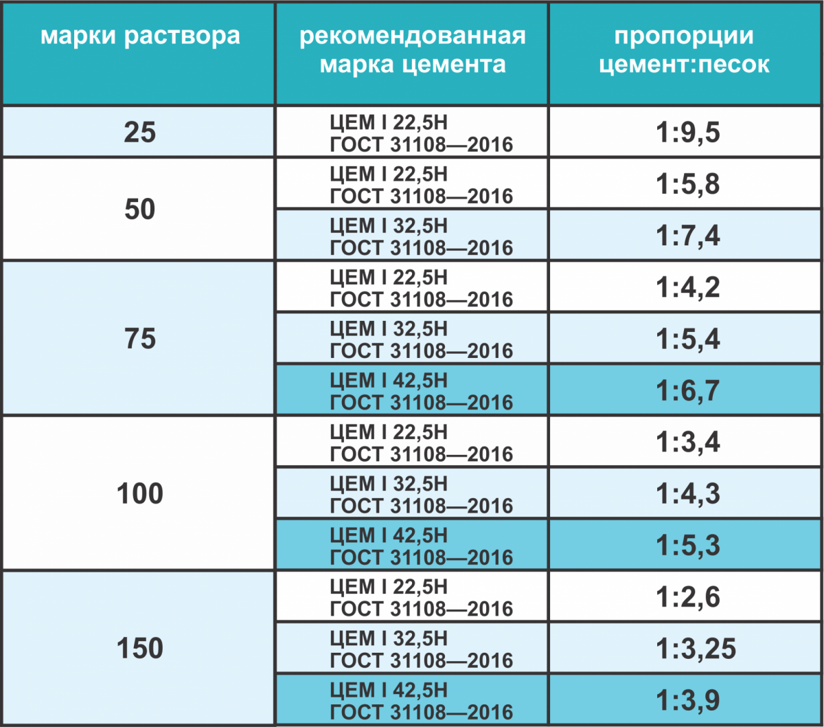 Раствор для штукатурки стен своими руками: пропорции, состав, марка