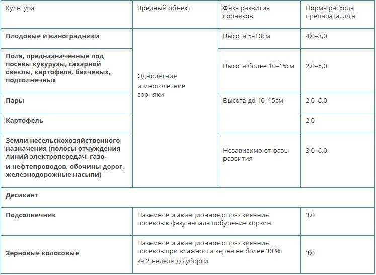 Гербицид «титус»: инструкция по применению на картофеле