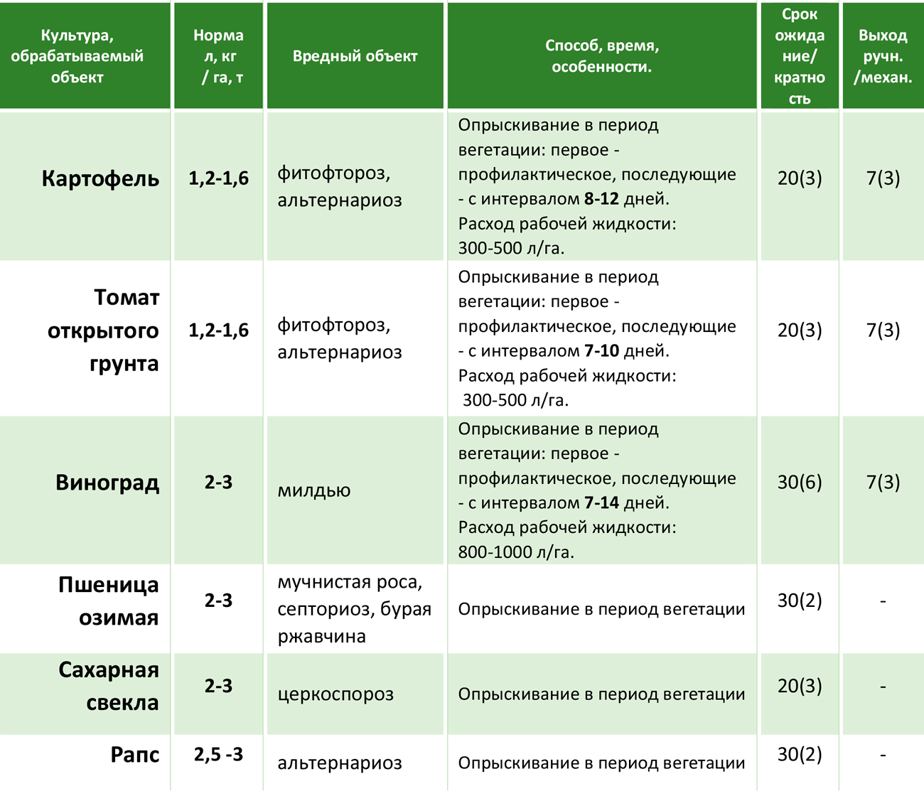 «тилт» — фунгицид, инструкция по его применению