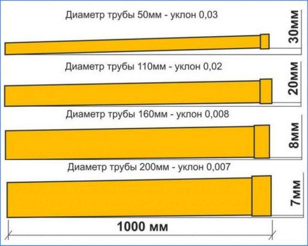 Уклон при монтаже (прокладке) канализационных труб