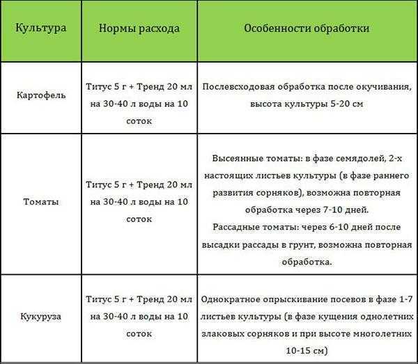 Гербицид титус - инструкция по применению