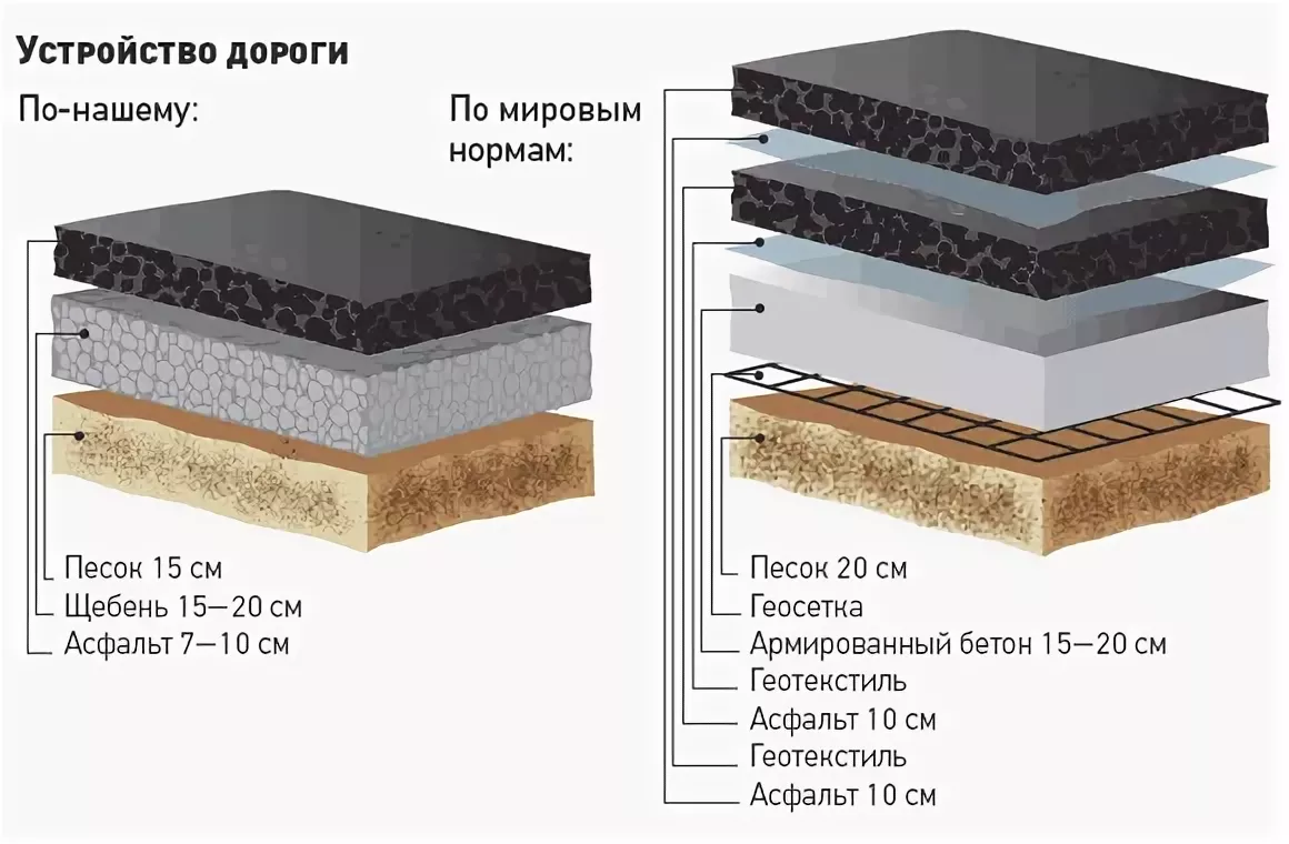 Основание под асфальтовое покрытие: асфальтированная дорожка