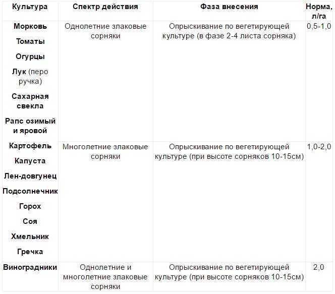 Гербицид "фюзилад": описание и инструкция по применению