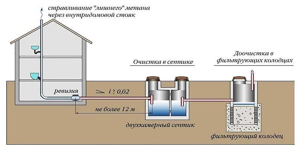 Канализация в частном доме своими руками: схема и рекомендации