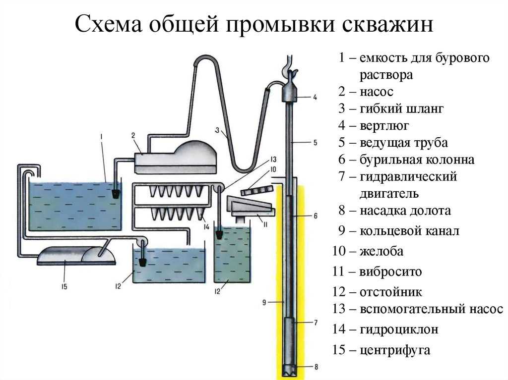 Очистка скважины от ила и песка — проверенные способы с инструкциями