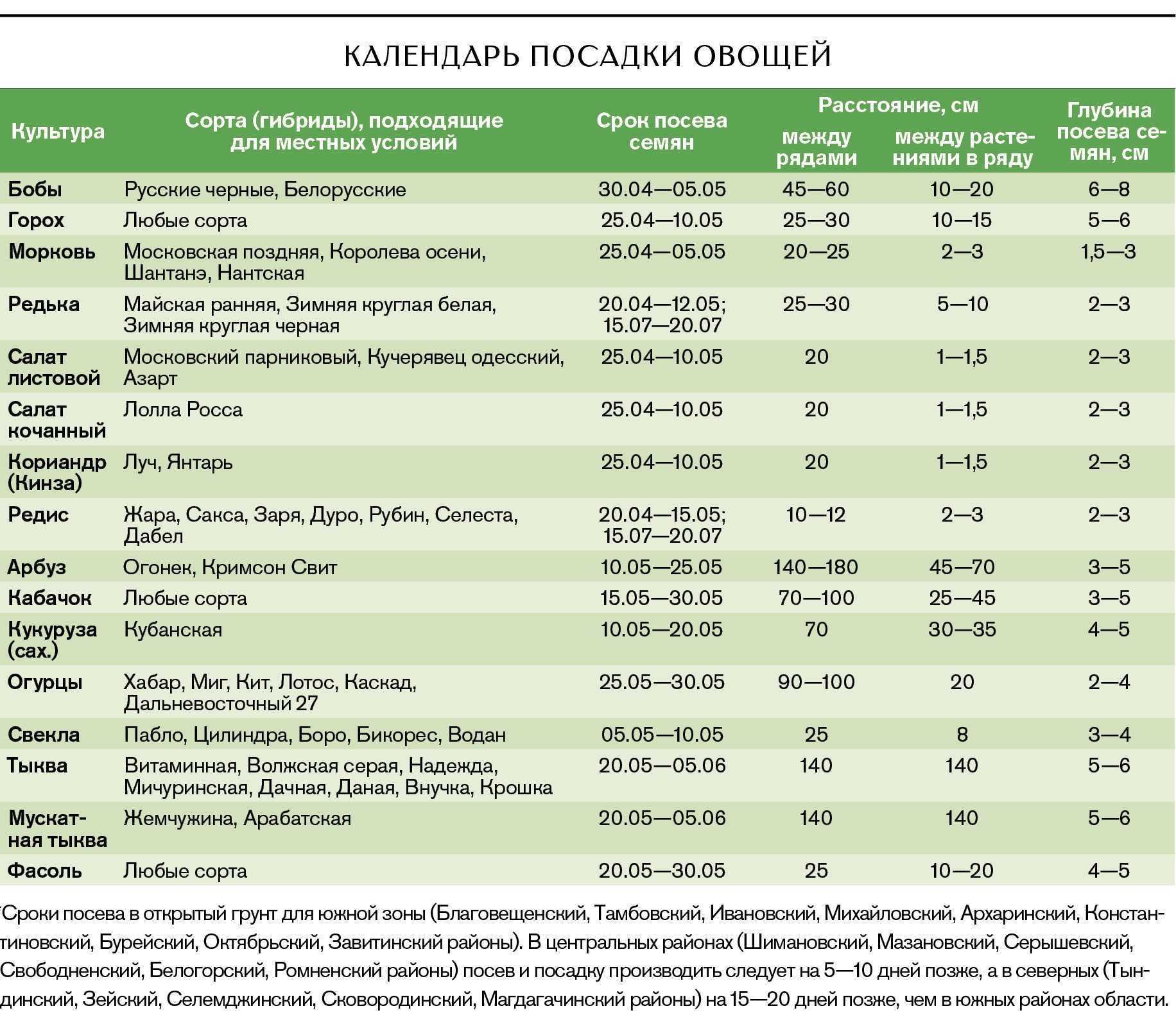 Выращивание огурцов в ленинградской области в открытом грунте
