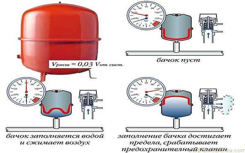 Расширительный бак для системы отопления, давление, принцип работы