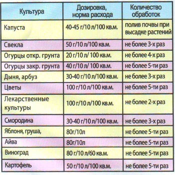 Коллоидная сера: инструкция по применению в садоводстве, обработка сада и огорода, отзывы
