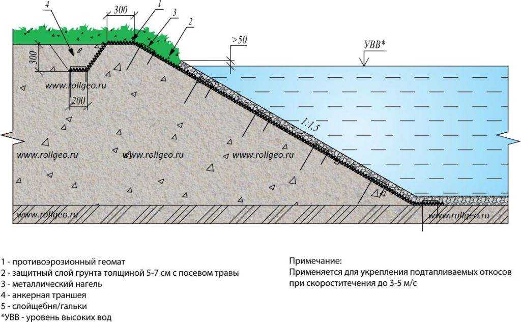 Cпособы укрепления береговой линии естественного или искусственного водоема