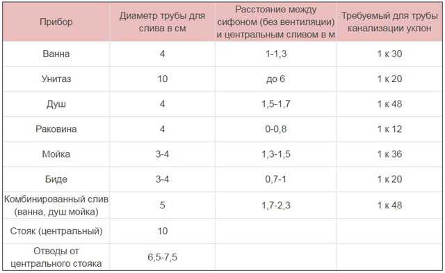 Уклон канализационной трубы согласно требованиям снип