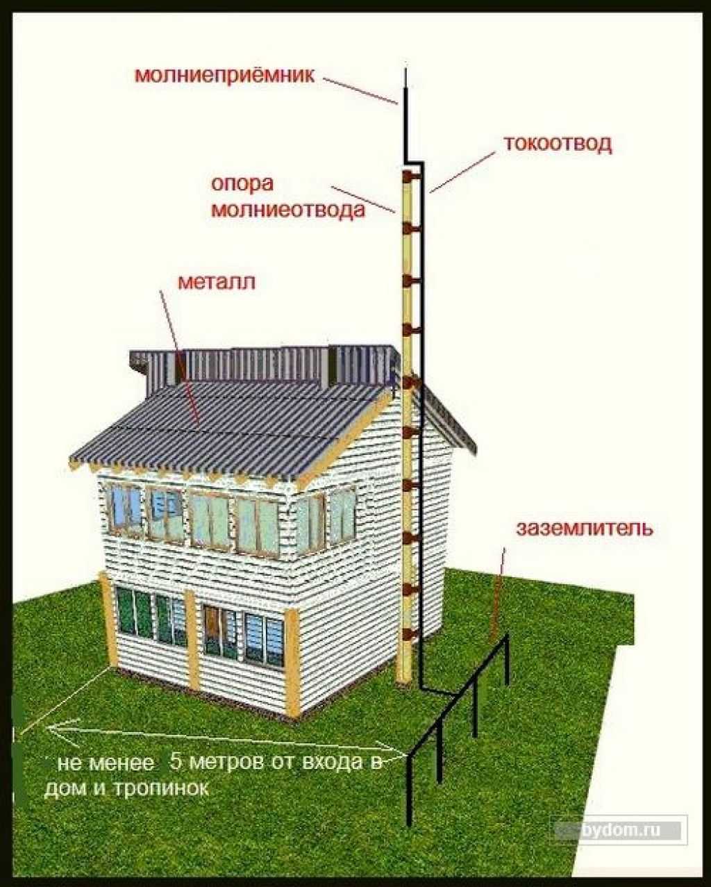 Громоотвод для дачного дома своими руками: будет ли эффект?