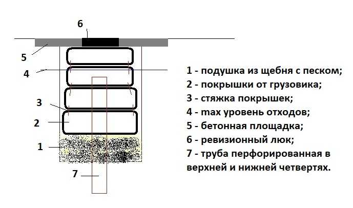 Выгребная яма из покрышек: пошаговая инструкция монтажа +фото и видео