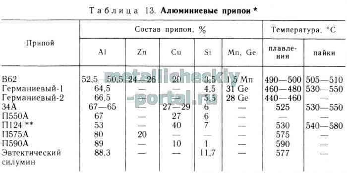 Температура плавления припоя и технические характеристики