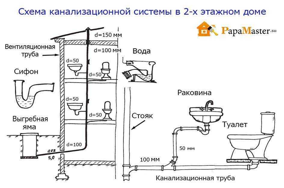 Вентиляция канализации в частном доме: схемы, особенности монтажа