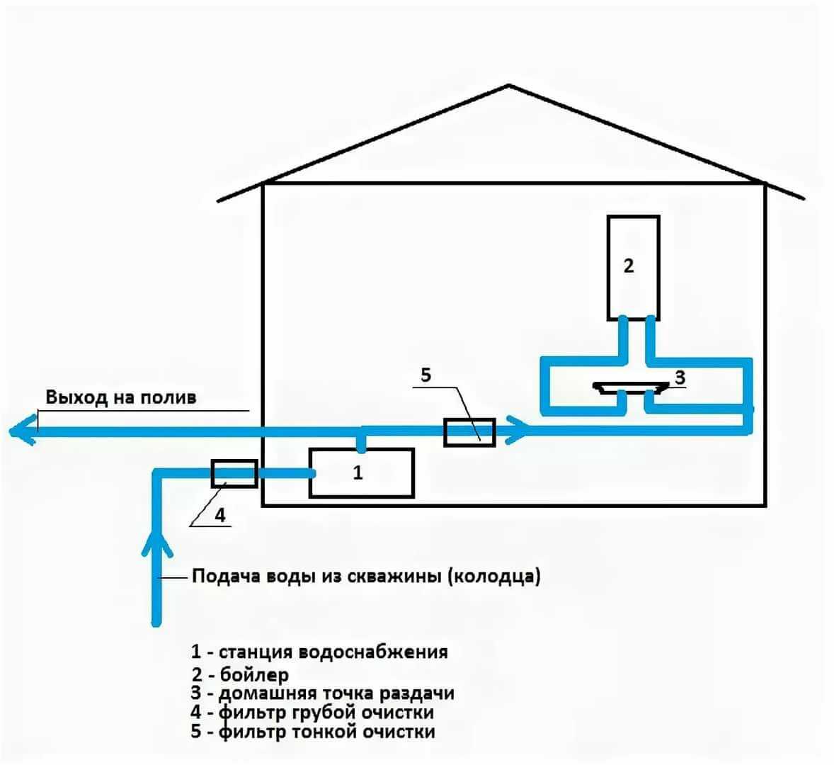 Самостоятельная прокладка водопровода для дома
