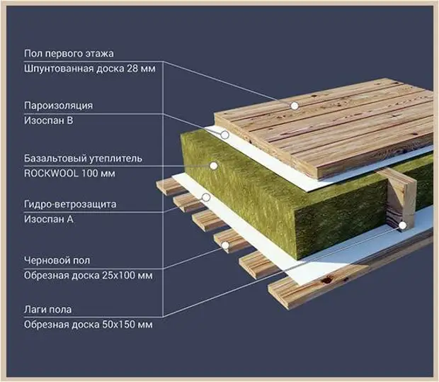 Утепление деревянного дома пенопластом
