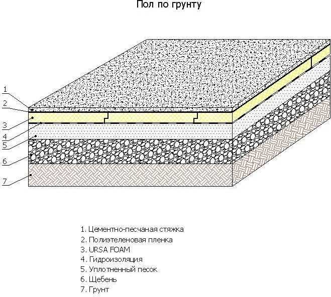 Бетонный пол по грунту - технология изготовления