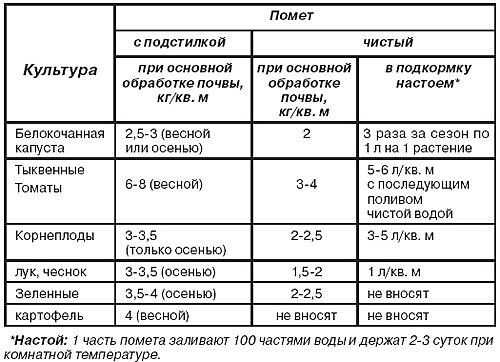 Куриный помет как удобрение для сада и огорода