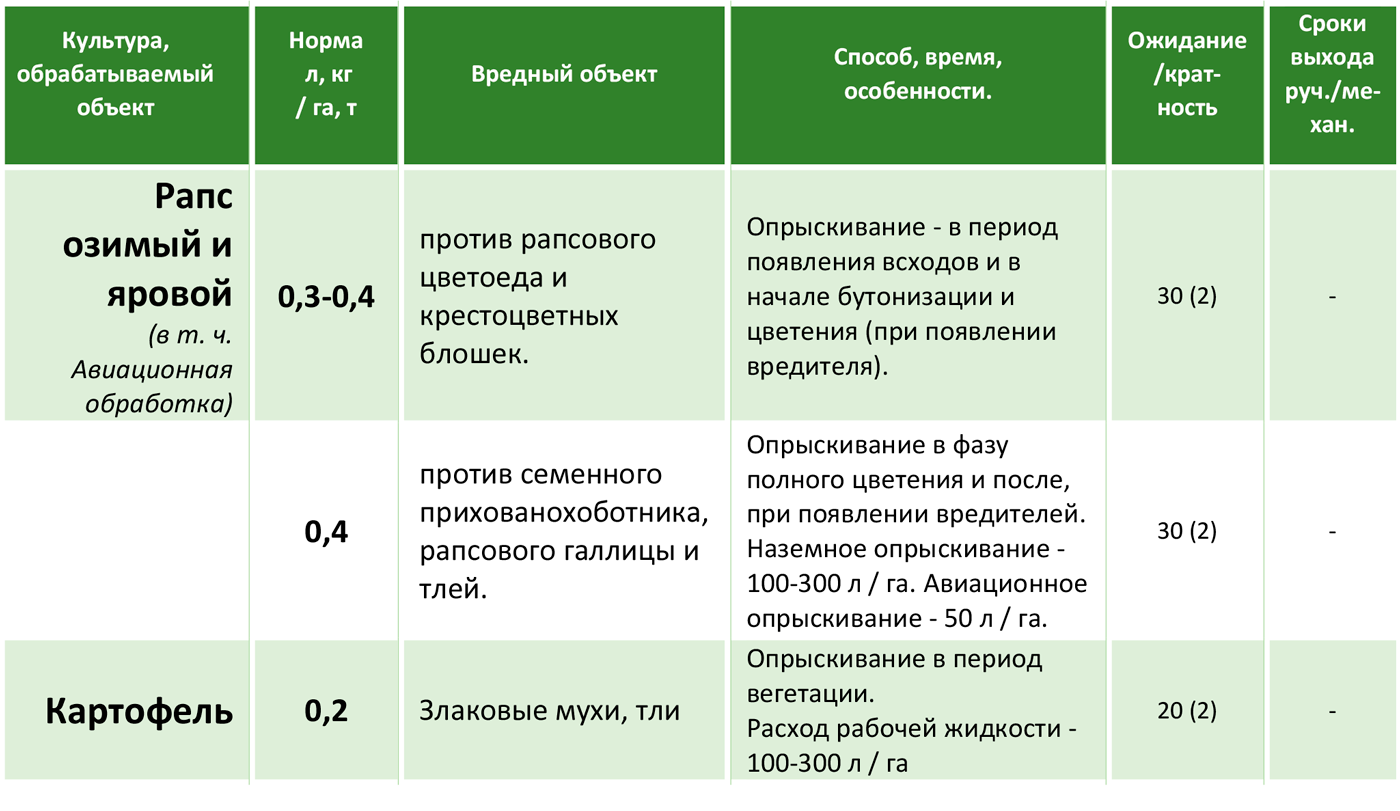 Гербицид пантера: состав и инструкция по применению, нормы расхода