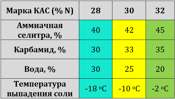 Кас-32: состав удобрения, характеристики, применение для озимой пшеницы, на винограднике