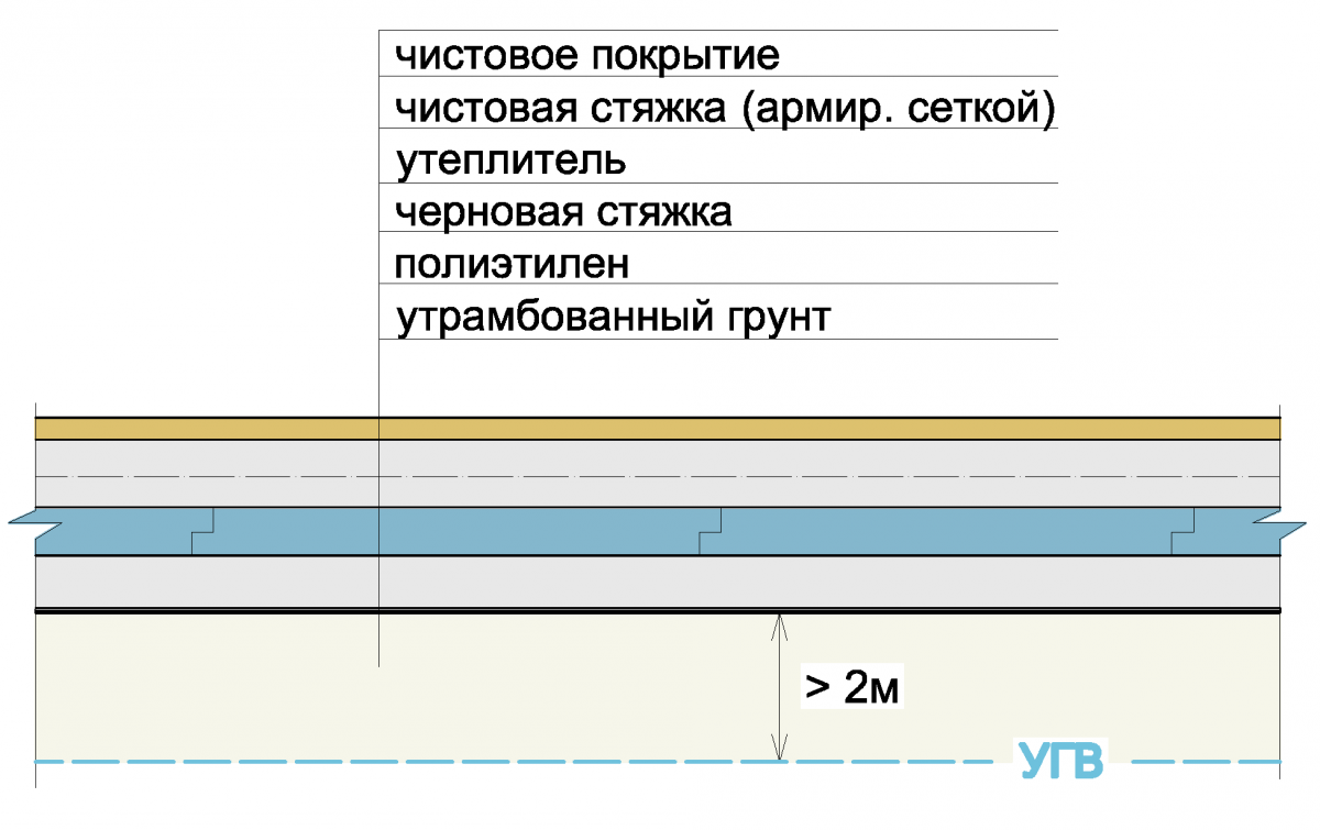 Пол по грунту на ленточном фундаменте - технология устройства