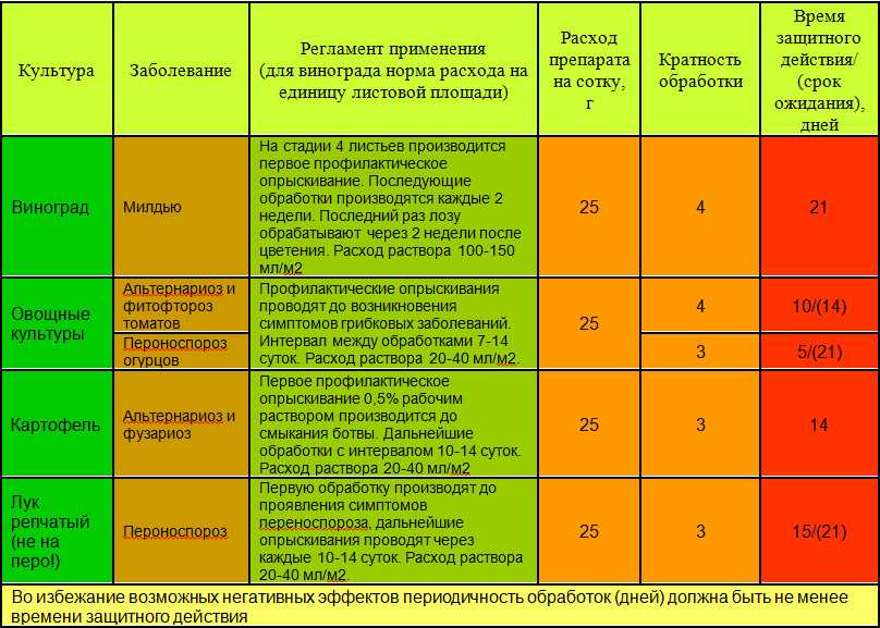 Фунгицид Свитч: инструкция по применению, отзывы, достоинства и недостатки препарата