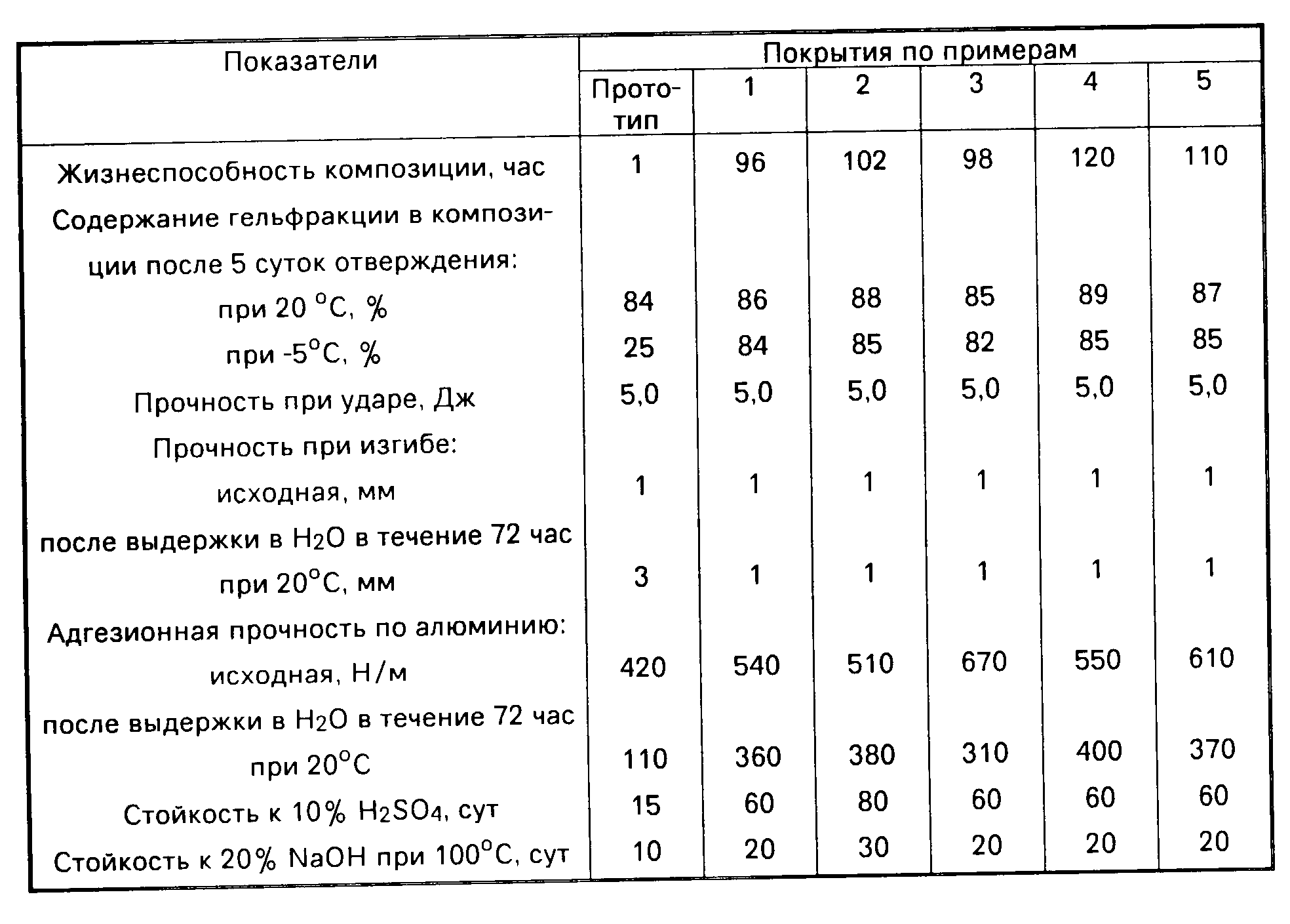 Как разводить эпоксидную смолу с отвердителем: пропорции