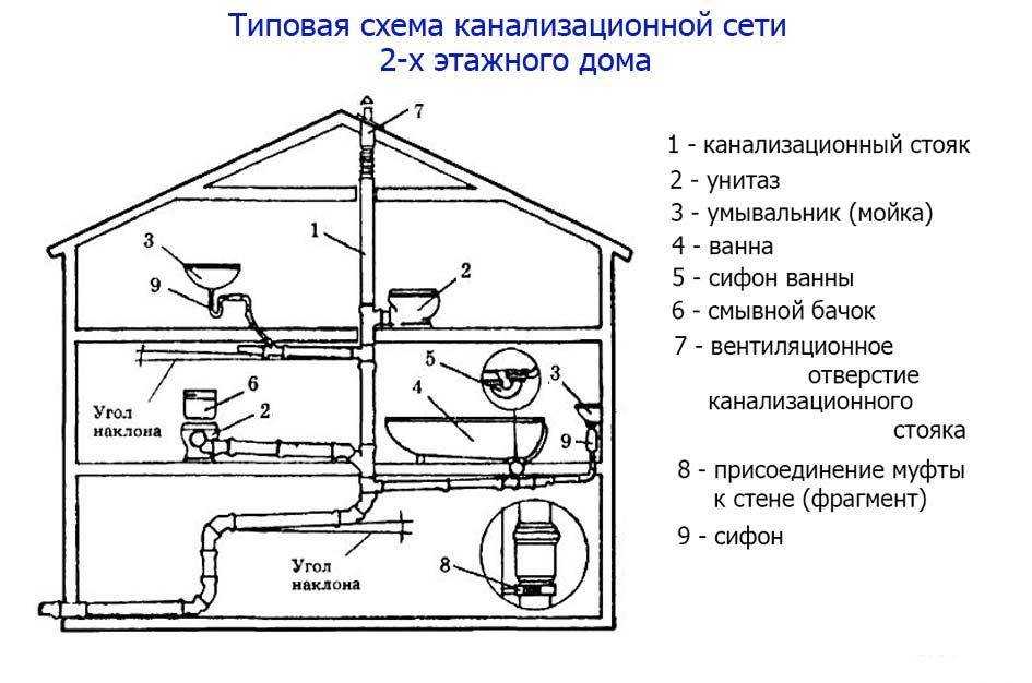 Вентиляция канализация в частном доме - порядок монтажа | стройсоветы