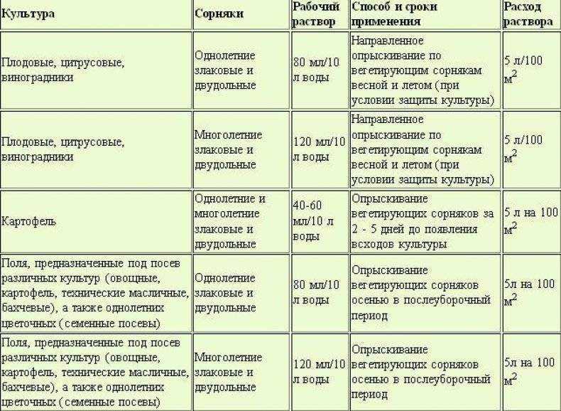 Топ-12 средств от сорняков и травы: лучшие по отзывам