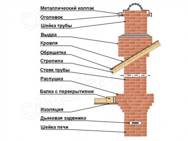 Дымоход из кирпича своими руками. советы по выбору материалов и монтажу