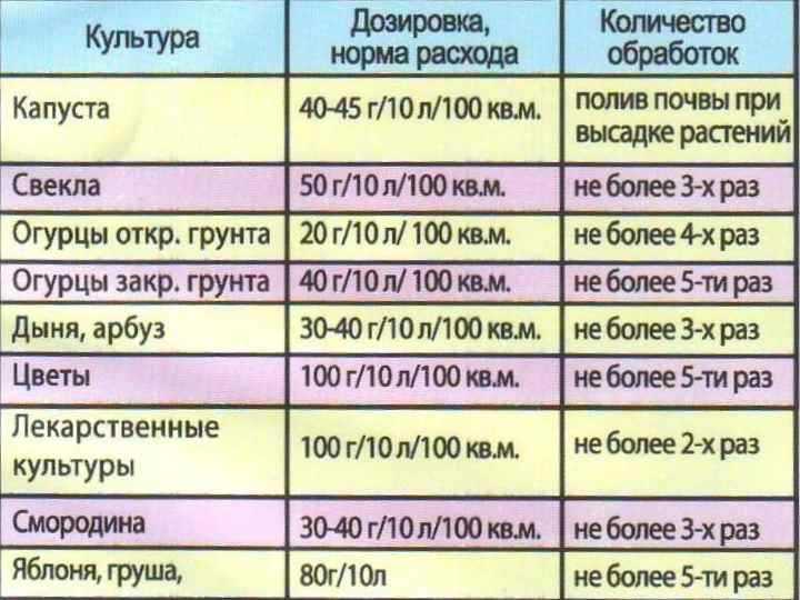 Применение коллоидной серы: что за препарат, химический состав, как воздействует на растение, когда помогает Как обрабатывать раствором вещества разные культуры, меры предосторожности