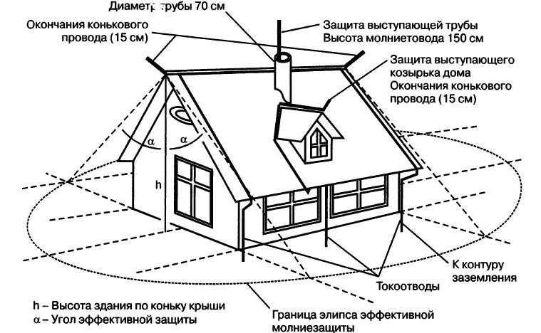 Громоотвод на даче своими руками: нужен или ненужен, видео, фото, как сделать, как установить в частном доме?