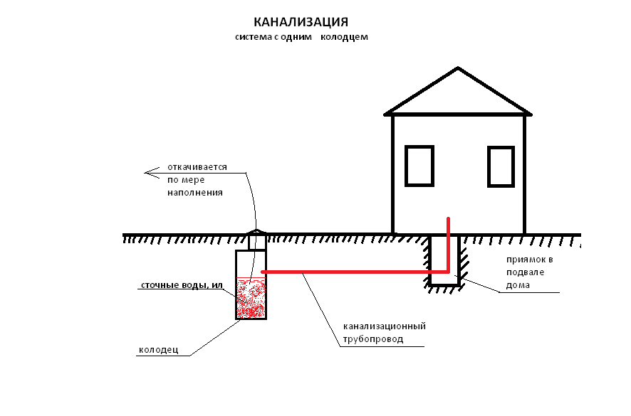 Внутренняя канализация в частном доме своими руками