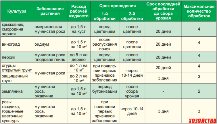 Фунгицид свитч: инструкция по применению, механизм действия, аналоги, нормы расхода