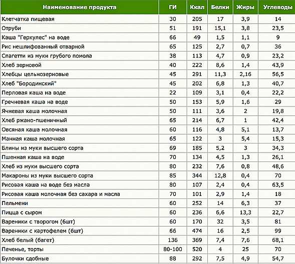Гликемический индекс и калорийность продуктов питания + таблица