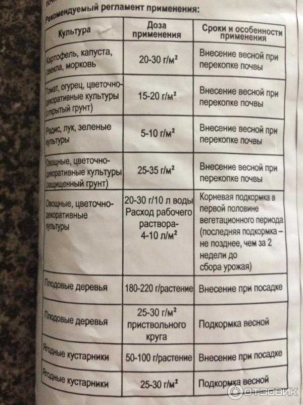 Азофоска: состав, применение удобрения на огороде и в саду, инструкция