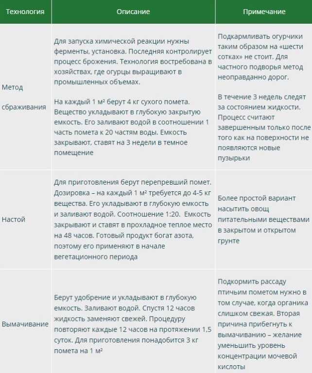 Конский, куриный и иные виды навоза и помета в гранулах: как развести гранулированные экскременты и приготовить удобрение, а также другие способы применения