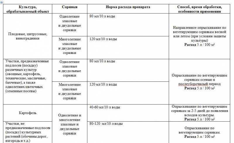 Прополол от сорняков: инструкция по применению гербицида и нормы расхода