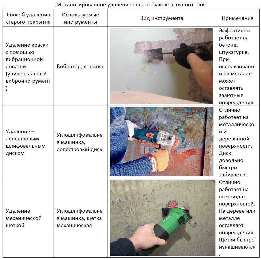 Как снять акриловую, эпоксидную или масляную краску с металла Существует несколько способов снятия старой краски: химический, механический и термический