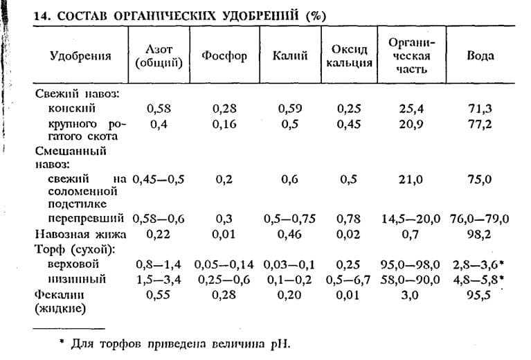 Конский навоз как удобрение: применение, отзывы