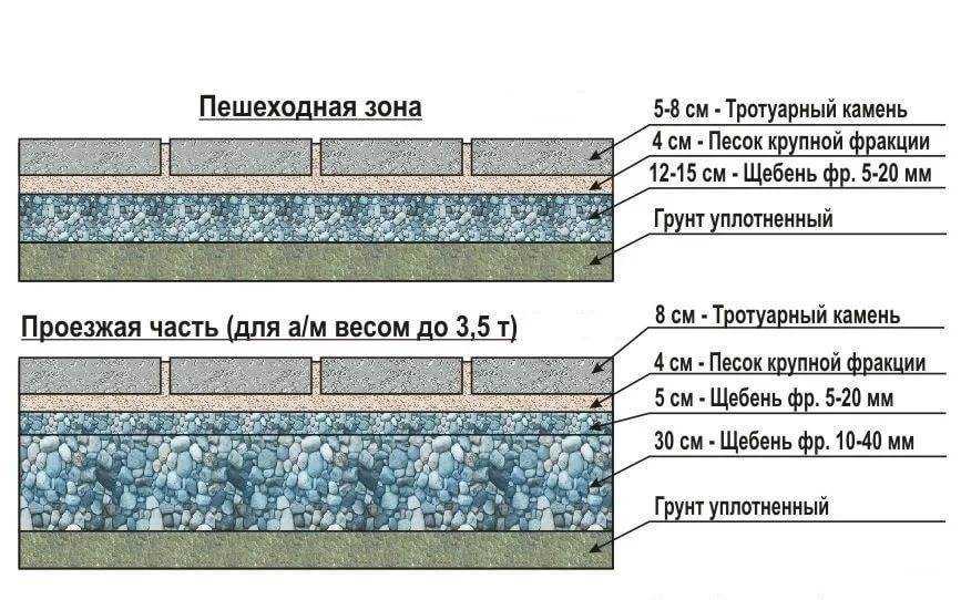 Укладка тротуарной плитки своими руками [инструкция]