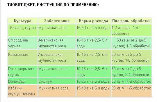 Тиовит джет: инструкция по применению для винограда, правила обработки, срок ожидания