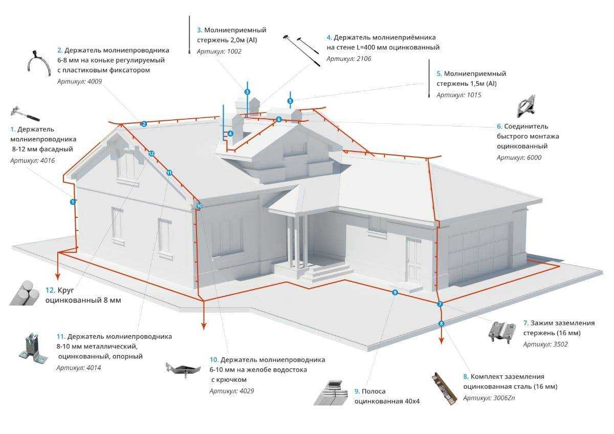 Громоотвод в частном доме несложно сделать своими руками Расчет высоты молниеотвода, возможные варианты конструкций,материалы элементов молниезащиты