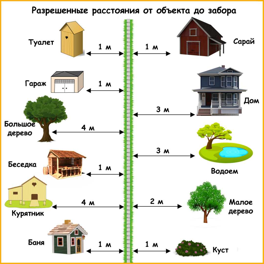 На каком расстоянии разрешено сажать деревья от забора: нормы снип