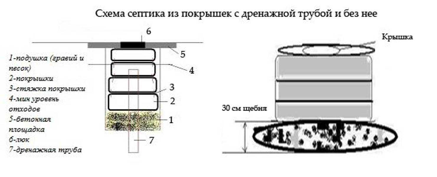 Выгребная яма из покрышек своими руками, как сделать сливную яму правильно