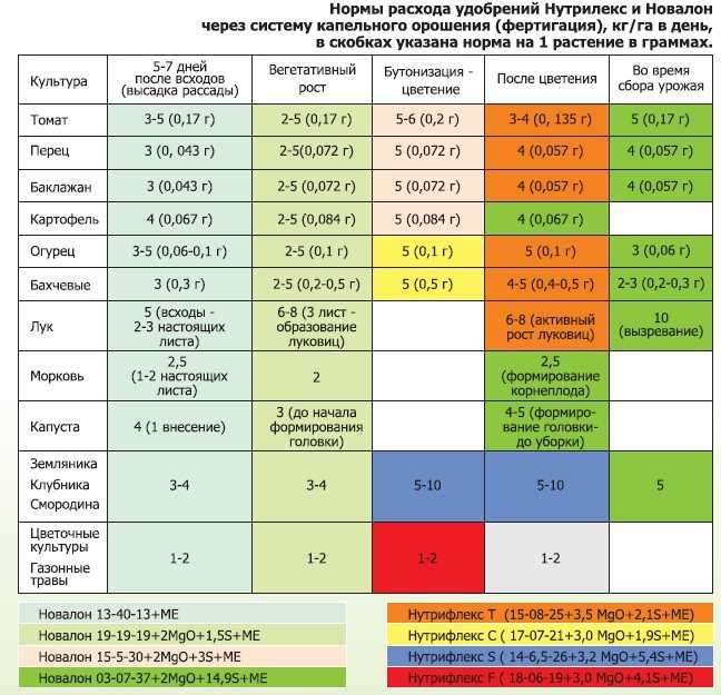 Удобрение «мастер» — детальная инструкция для применения. отзывы