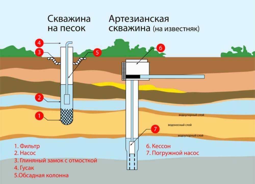 Плюсы минусы скважины и колодца для дачи, дома, что лучше